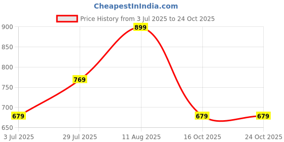 tatacliq.com Fashor Blue Regular Fit Kurta fashor Price History Graph from 3 Jul 2025 to 23 Oct 2025