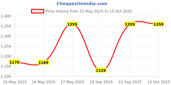 tatacliq.com Fashor Blue Regular Fit Printed Kurta fashor Price History Graph from 15 May 2025 to 15 Oct 2025