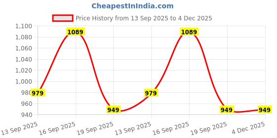 tatacliq.com Fashor Blue Solid Kurti fashor Price History Graph from 13 Sep 2025 to 4 Dec 2025