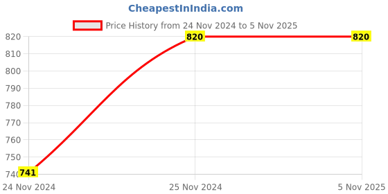 tatacliq.com Fashor Brown Embroidered A Line Kurti fashor Price History Graph from 24 Nov 2024 to 4 Nov 2025