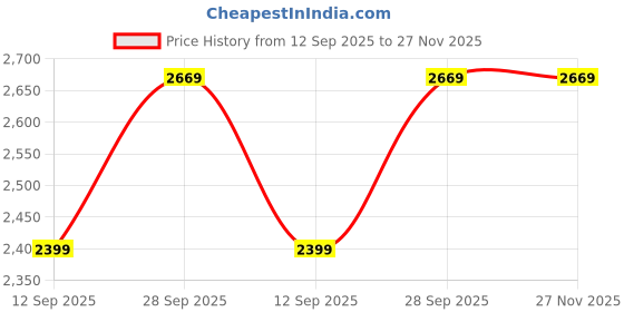 tatacliq.com Fashor Brown Printed Jumpsuit fashor Price History Graph from 12 Sep 2025 to 26 Nov 2025