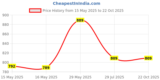 tatacliq.com Fashor Green Cotton Geometric Three-Quarter Sleeves Kurta fashor Price History Graph from 15 May 2025 to 21 Oct 2025