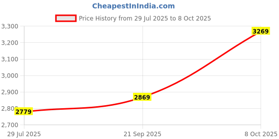 tatacliq.com Fashor Green Embroidered Kurta and Pant Set With Dupatta fashor Price History Graph from 29 Jul 2025 to 8 Oct 2025