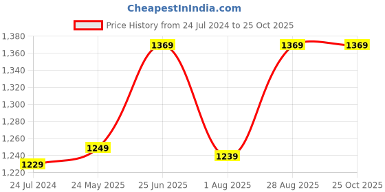 tatacliq.com Fashor Green Embroidered Straight Kurta fashor Price History Graph from 24 Jul 2024 to 25 Oct 2025