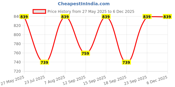 tatacliq.com Fashor Green Muslin Printed Kurta fashor Price History Graph from 27 May 2025 to 5 Dec 2025