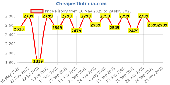 tatacliq.com Fashor Green Printed Jumpsuit fashor Price History Graph from 16 May 2025 to 27 Nov 2025