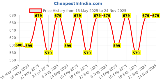 tatacliq.com Fashor Green Printed Kurta fashor Price History Graph from 15 May 2025 to 24 Nov 2025