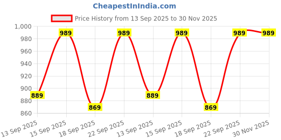tatacliq.com Fashor Green Pure Cotton Printed Three-Quarter Sleeves Kurta fashor Price History Graph from 13 Sep 2025 to 30 Nov 2025