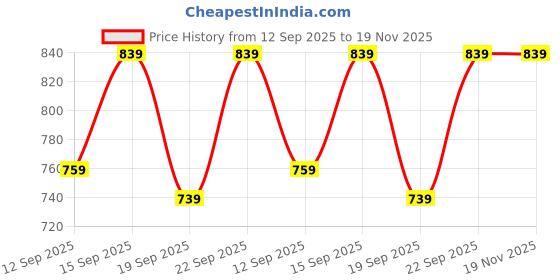 tatacliq.com Fashor Green Regular Fit Floral Print Kurta fashor Price History Graph from 12 Sep 2025 to 19 Nov 2025