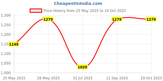 tatacliq.com Fashor Green Regular Fit Printed Kurta fashor Price History Graph from 25 May 2025 to 18 Oct 2025
