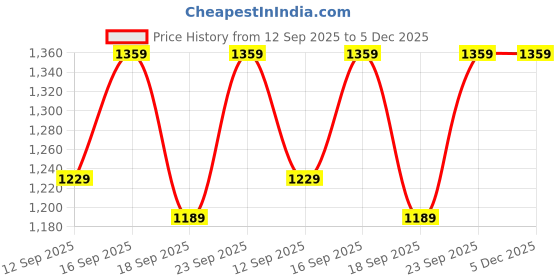 tatacliq.com Fashor Green Straight Fit Embroidered Kurta fashor Price History Graph from 12 Sep 2025 to 5 Dec 2025