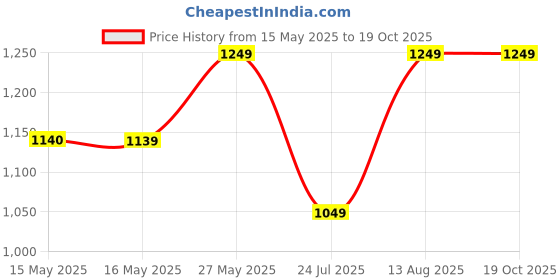 tatacliq.com Fashor Green Viscose Rayon Printed Three-Quarter Sleeves Kurta fashor Price History Graph from 15 May 2025 to 18 Oct 2025