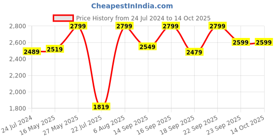 tatacliq.com Fashor Grey Printed Jumpsuit fashor Price History Graph from 24 Jul 2024 to 14 Oct 2025