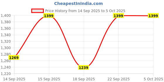 tatacliq.com Fashor Grey Straight Fit Printed Kurta fashor Price History Graph from 14 Sep 2025 to 4 Oct 2025