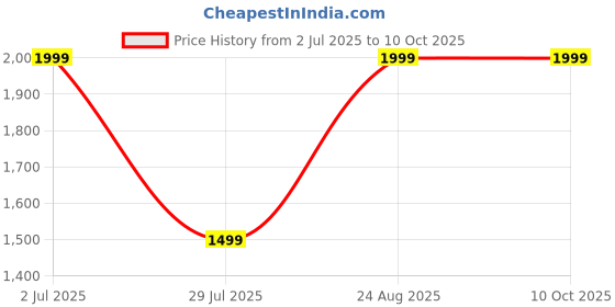tatacliq.com Fashor Lime Green Regular Fit Printed Kurta Pant With Dupatta fashor Price History Graph from 2 Jul 2025 to 10 Oct 2025