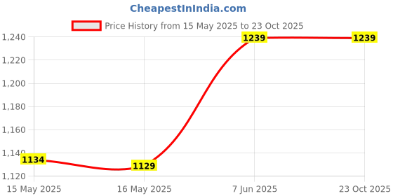 tatacliq.com Fashor Magenta Silk Blend Solid Three-Quarter Sleeves Kurta fashor Price History Graph from 15 May 2025 to 23 Oct 2025