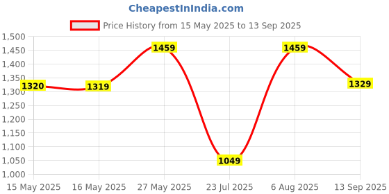 tatacliq.com Fashor Maroon Regular Fit Printed Kurta fashor Price History Graph from 15 May 2025 to 13 Sep 2025