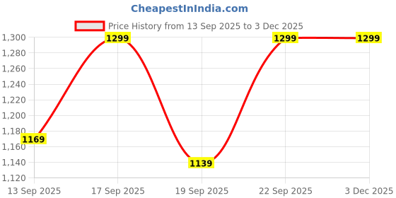 tatacliq.com Fashor Mauve Silk Embroidered Kurti fashor Price History Graph from 13 Sep 2025 to 2 Dec 2025