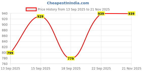 tatacliq.com Fashor Multi Cotton Abstract Kurti fashor Price History Graph from 13 Sep 2025 to 20 Nov 2025