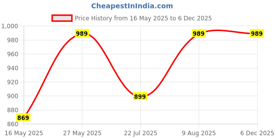 tatacliq.com Fashor Multi Cotton Printed Long Sleeves Shirt fashor Price History Graph from 16 May 2025 to 5 Dec 2025