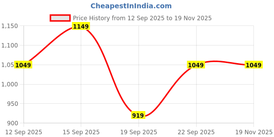 tatacliq.com Fashor Multi Cotton Solid Kurti fashor Price History Graph from 12 Sep 2025 to 19 Nov 2025
