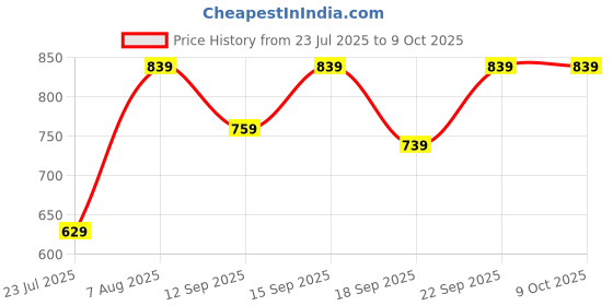 tatacliq.com Fashor Multi Muslin Printed Kurta fashor Price History Graph from 23 Jul 2025 to 8 Oct 2025