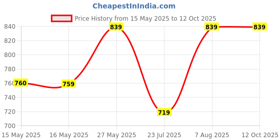 tatacliq.com Fashor Multi Printed Kurta fashor Price History Graph from 15 May 2025 to 11 Oct 2025
