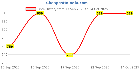 tatacliq.com Fashor Multi Printed Kurta fashor Price History Graph from 13 Sep 2025 to 13 Oct 2025