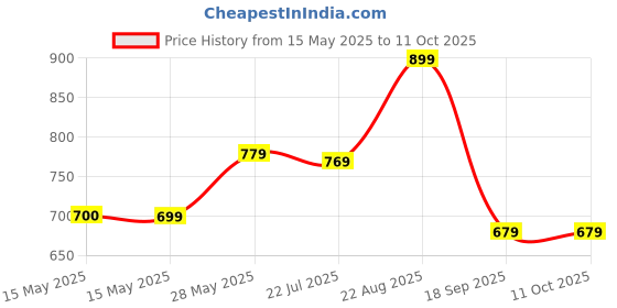 tatacliq.com Fashor Multi Pure Cotton Regular Fit Printed Kurti fashor Price History Graph from 15 May 2025 to 10 Oct 2025