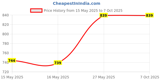 tatacliq.com Fashor Multi Regular Fit Printed Kurta fashor Price History Graph from 15 May 2025 to 7 Oct 2025