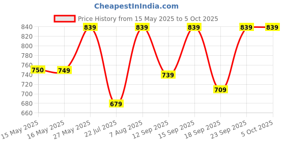 tatacliq.com Fashor Multi Regular Fit Printed Kurta fashor Price History Graph from 15 May 2025 to 4 Oct 2025
