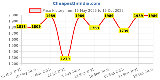tatacliq.com Fashor Multicolor Printed Straight Kurta fashor Price History Graph from 15 May 2025 to 14 Oct 2025