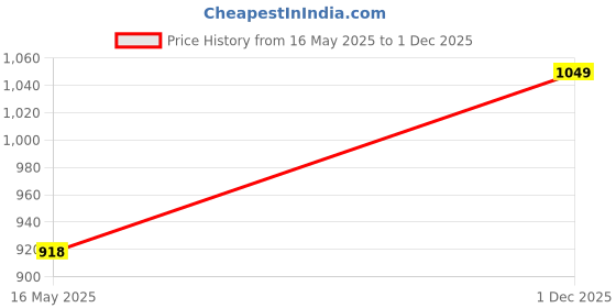 tatacliq.com Fashor Multicolored Cotton Printed A Line Short Kurti fashor Price History Graph from 16 May 2025 to 1 Dec 2025