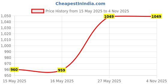 tatacliq.com Fashor Multicolored Embellished Straight Kurta fashor Price History Graph from 15 May 2025 to 1 Nov 2025