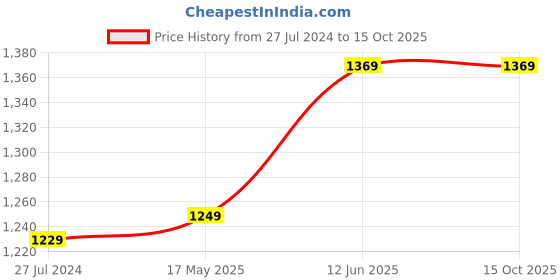 tatacliq.com Fashor Multicolored Embroidered Straight Kurta fashor Price History Graph from 27 Jul 2024 to 15 Oct 2025