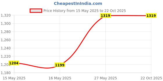 tatacliq.com Fashor Multicolored Embroidered Straight Kurta fashor Price History Graph from 15 May 2025 to 20 Oct 2025