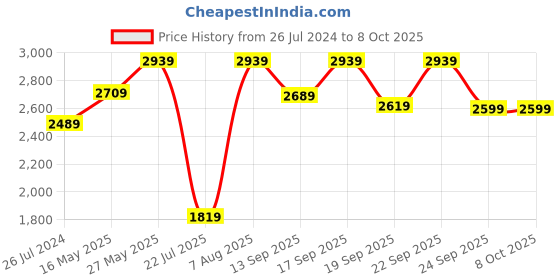 tatacliq.com Fashor Multicolored Printed Jumpsuit fashor Price History Graph from 26 Jul 2024 to 7 Oct 2025