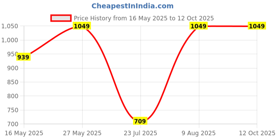 tatacliq.com Fashor Multicolored Printed Shirt fashor Price History Graph from 16 May 2025 to 12 Oct 2025