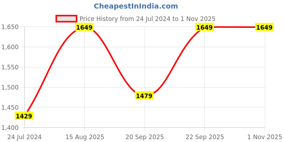 tatacliq.com Fashor Multicolored Printed Straight Kurta fashor Price History Graph from 24 Jul 2024 to 31 Oct 2025