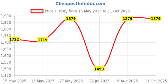 tatacliq.com Fashor Multicolored Printed Straight Kurta fashor Price History Graph from 15 May 2025 to 10 Oct 2025