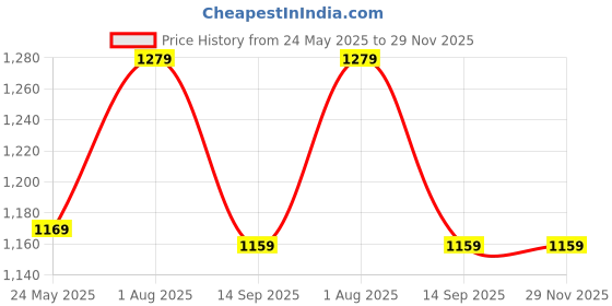 tatacliq.com Fashor Navy Embroidered A Line Kurti fashor Price History Graph from 24 May 2025 to 28 Nov 2025