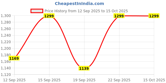tatacliq.com Fashor Off White Cotton A-Line Fit Printed Kurta fashor Price History Graph from 12 Sep 2025 to 15 Oct 2025
