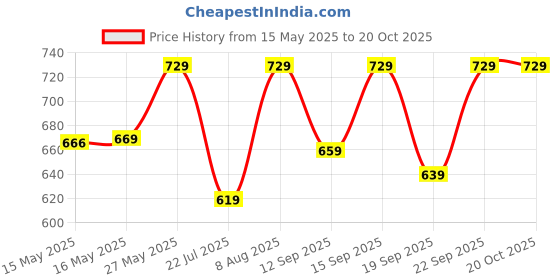 tatacliq.com Fashor Off White Cotton Printed Kurta fashor Price History Graph from 15 May 2025 to 17 Oct 2025
