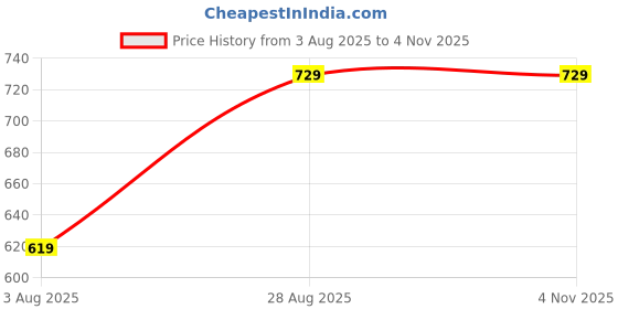 tatacliq.com Fashor Off White Cotton Printed Kurta fashor Price History Graph from 3 Aug 2025 to 3 Nov 2025