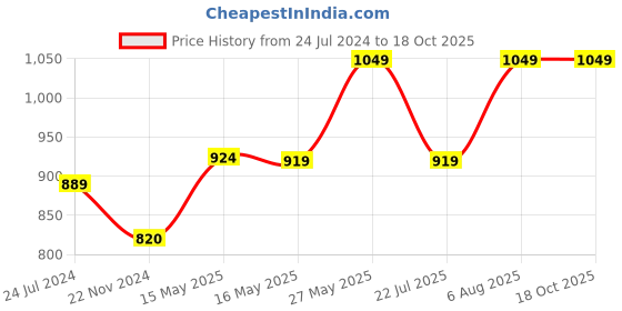 tatacliq.com Fashor Off-White Floral Pattern A Line Short Kurti fashor Price History Graph from 24 Jul 2024 to 18 Oct 2025