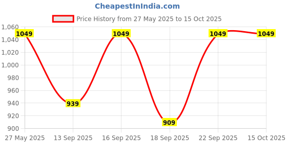 tatacliq.com Fashor Peach Georgette Floral Three-Quarter Sleeves Kurta fashor Price History Graph from 27 May 2025 to 15 Oct 2025