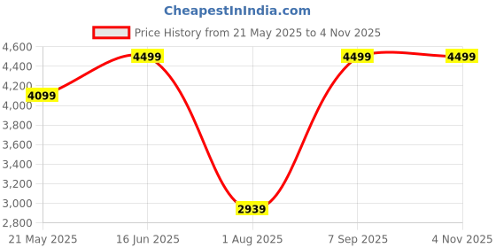 tatacliq.com Fashor Pink & White Striped Top Skirt Set With Dupatta fashor Price History Graph from 21 May 2025 to 1 Nov 2025