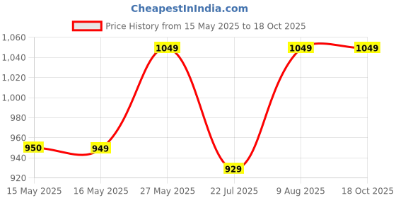tatacliq.com Fashor Pink Cotton Printed Three-Quarter Sleeves Kurta fashor Price History Graph from 15 May 2025 to 18 Oct 2025
