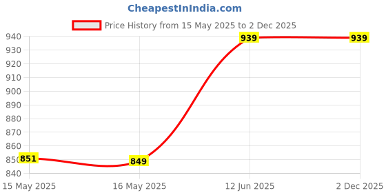 tatacliq.com Fashor Pink Cotton Solid Kurta fashor Price History Graph from 15 May 2025 to 2 Dec 2025