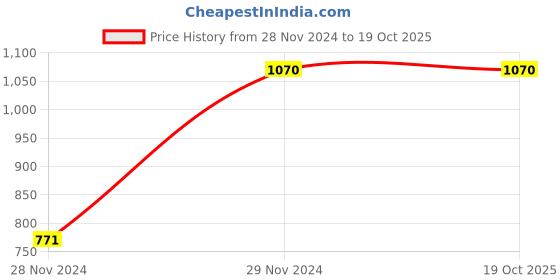tatacliq.com Fashor Pink Embellished Kurta & Pant Set fashor Price History Graph from 28 Nov 2024 to 19 Oct 2025